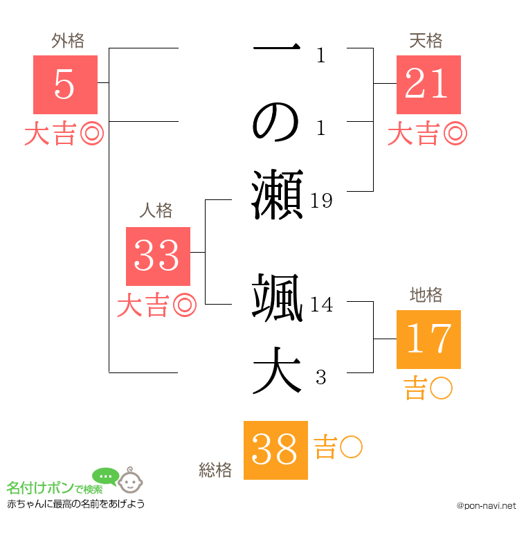 一の瀬 颯大さんの姓名判断結果