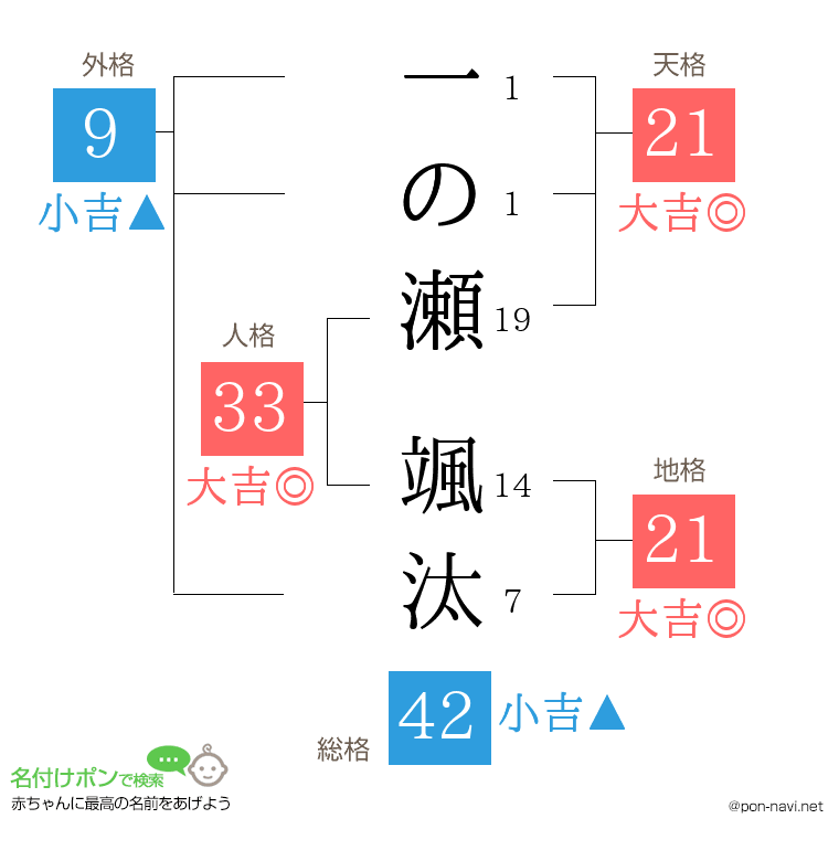一の瀬 颯汰さんの姓名判断結果