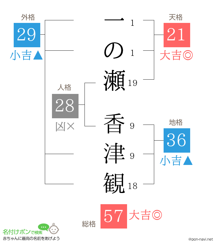 一の瀬 香津観さんの姓名判断結果