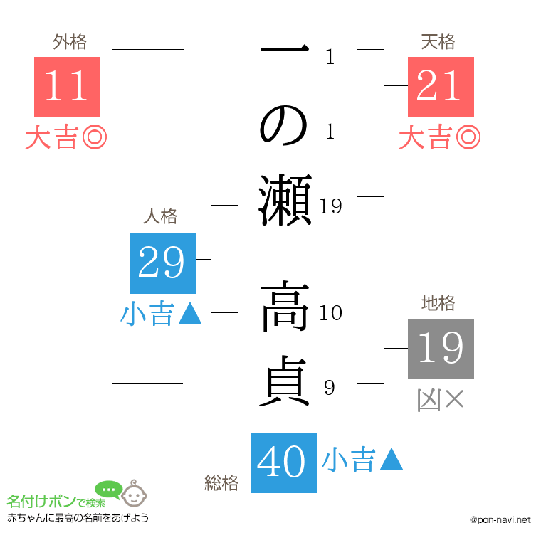 一の瀬 高貞さんの姓名判断結果