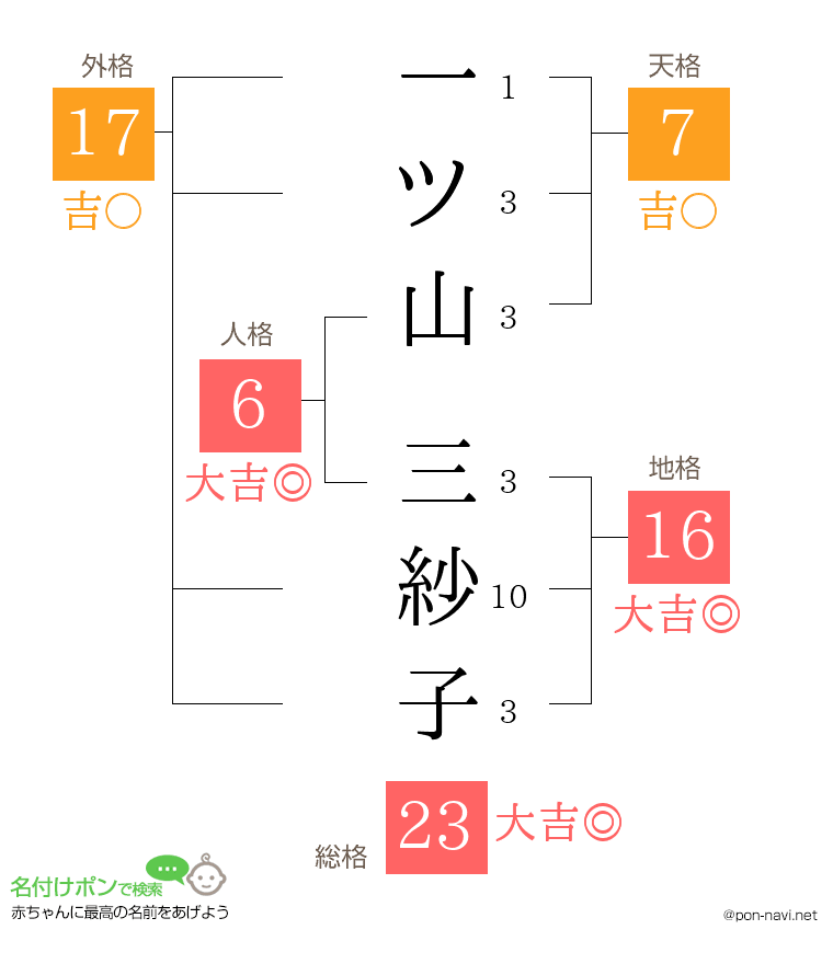 一ツ山 三紗子さんの姓名判断結果