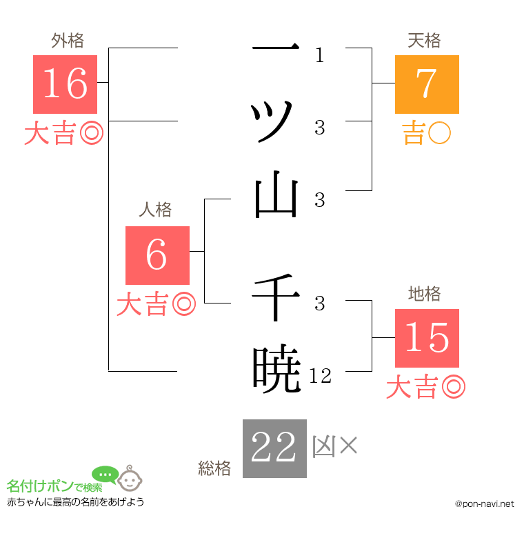 一ツ山 千暁さんの姓名判断結果