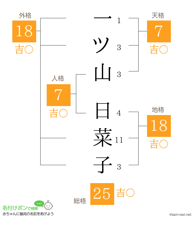 一ツ山 日菜子さんの姓名判断結果