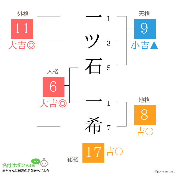 一ツ石 一希さんの姓名判断結果