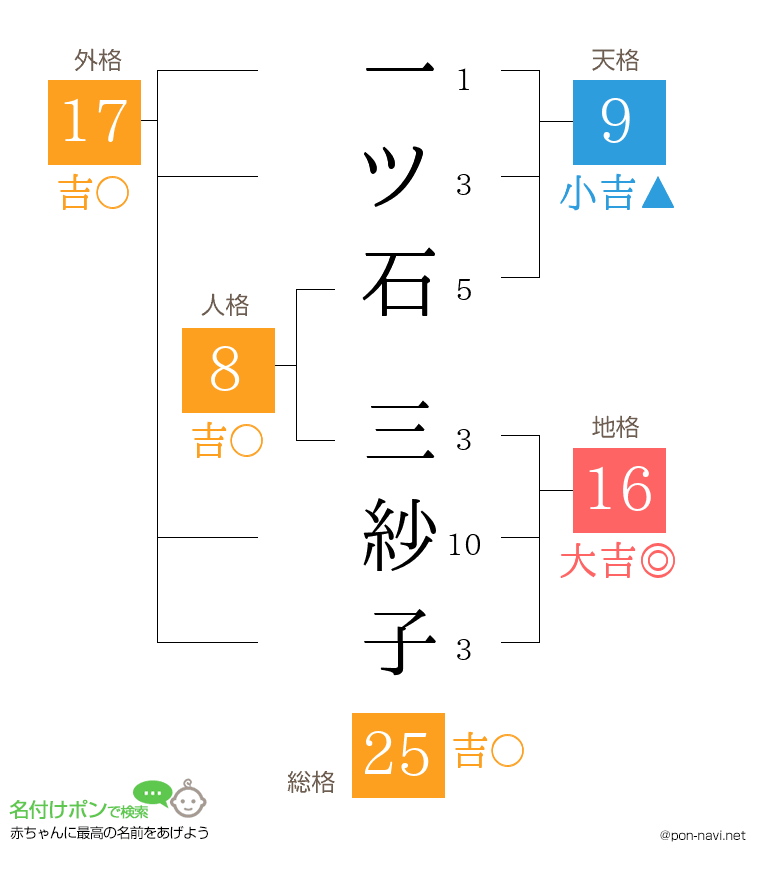 一ツ石 三紗子さんの姓名判断結果