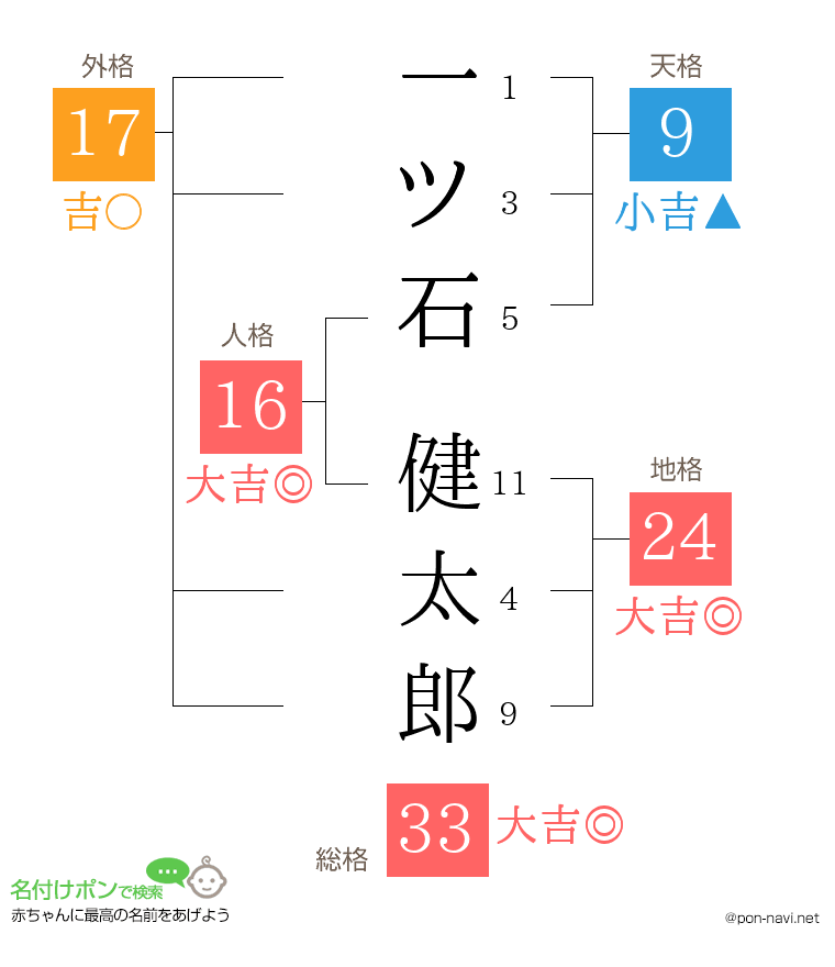 一ツ石 健太郎さんの姓名判断結果