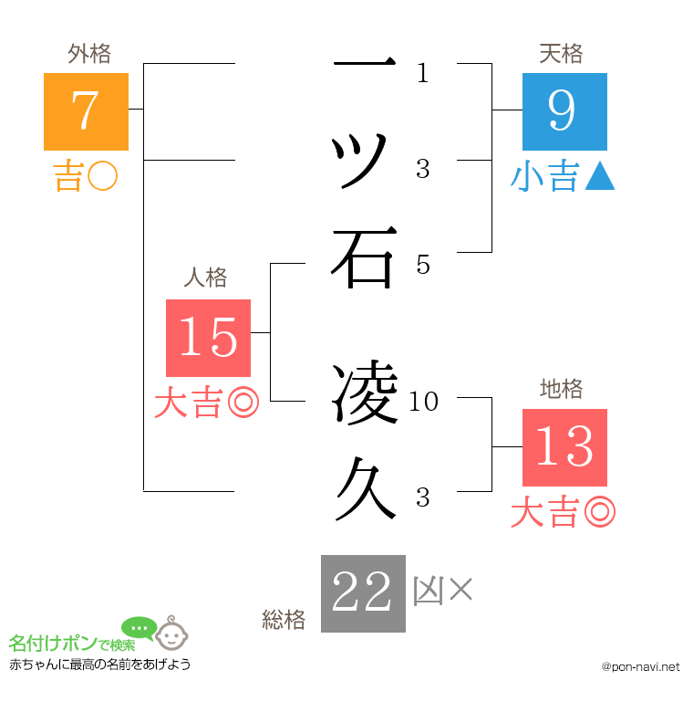 一ツ石 凌久さんの姓名判断結果