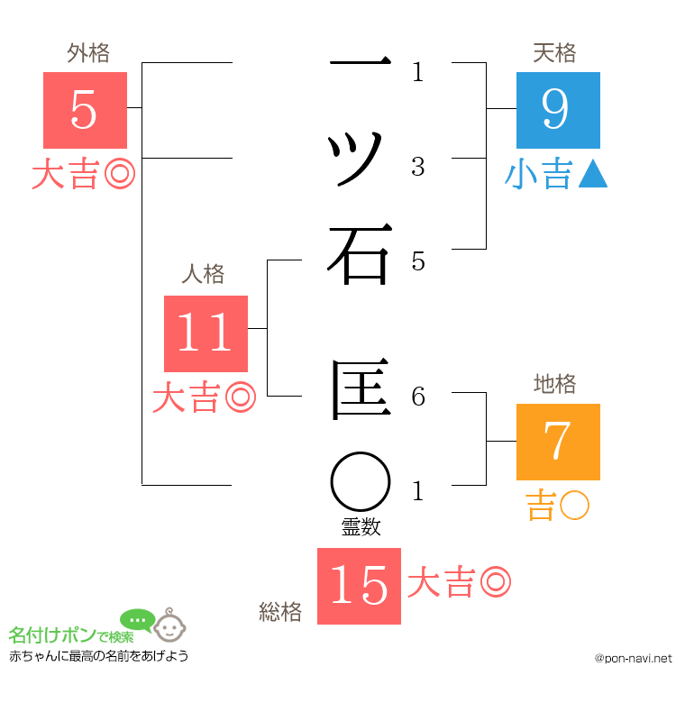 一ツ石 匡さんの姓名判断結果