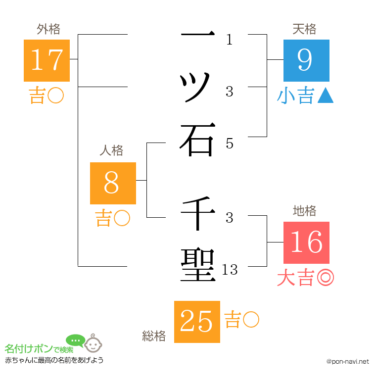 一ツ石 千聖さんの姓名判断結果