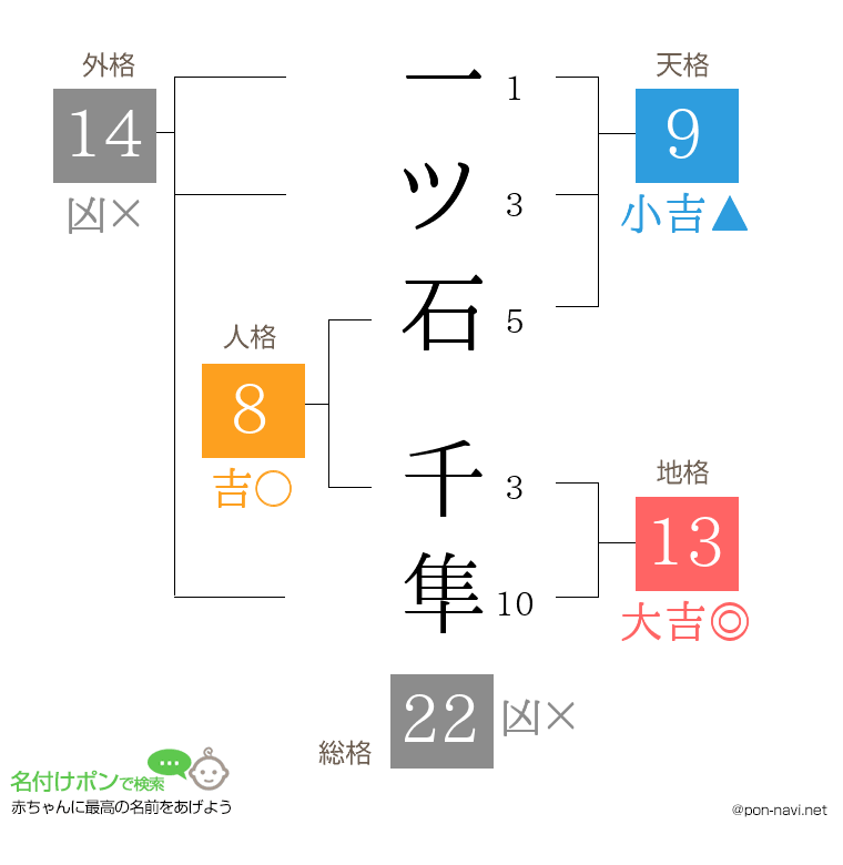 一ツ石 千隼さんの姓名判断結果