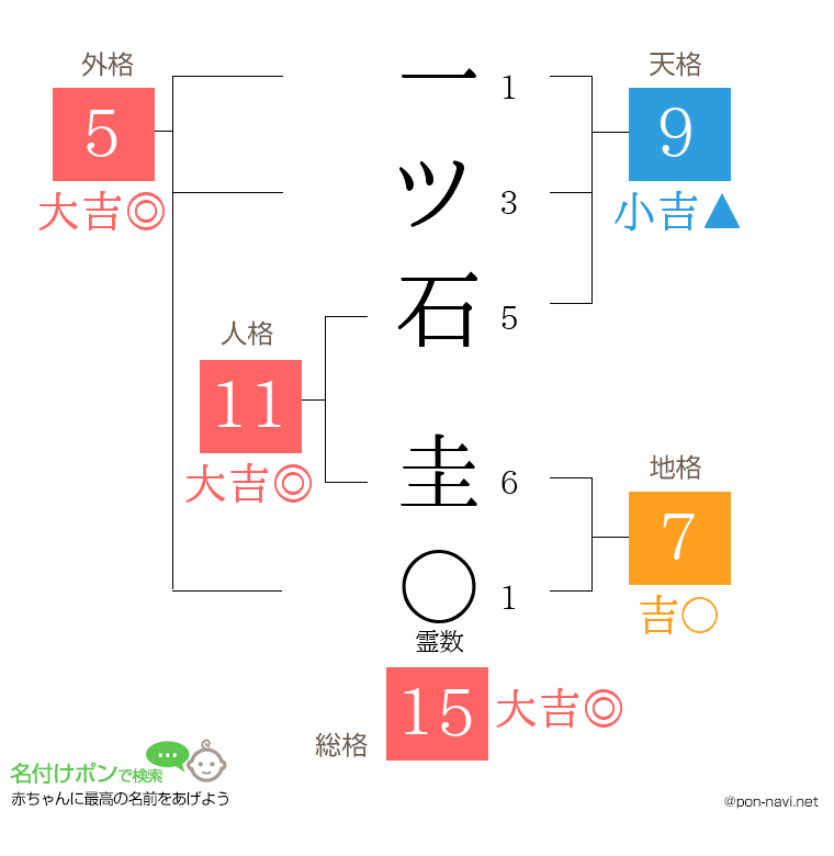 一ツ石 圭さんの姓名判断結果