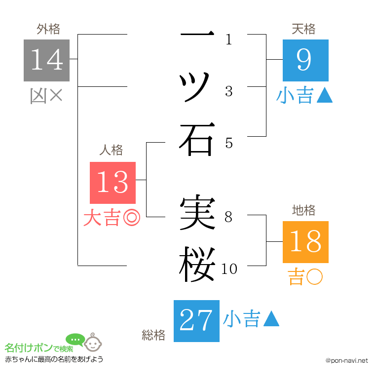 一ツ石 実桜さんの姓名判断結果