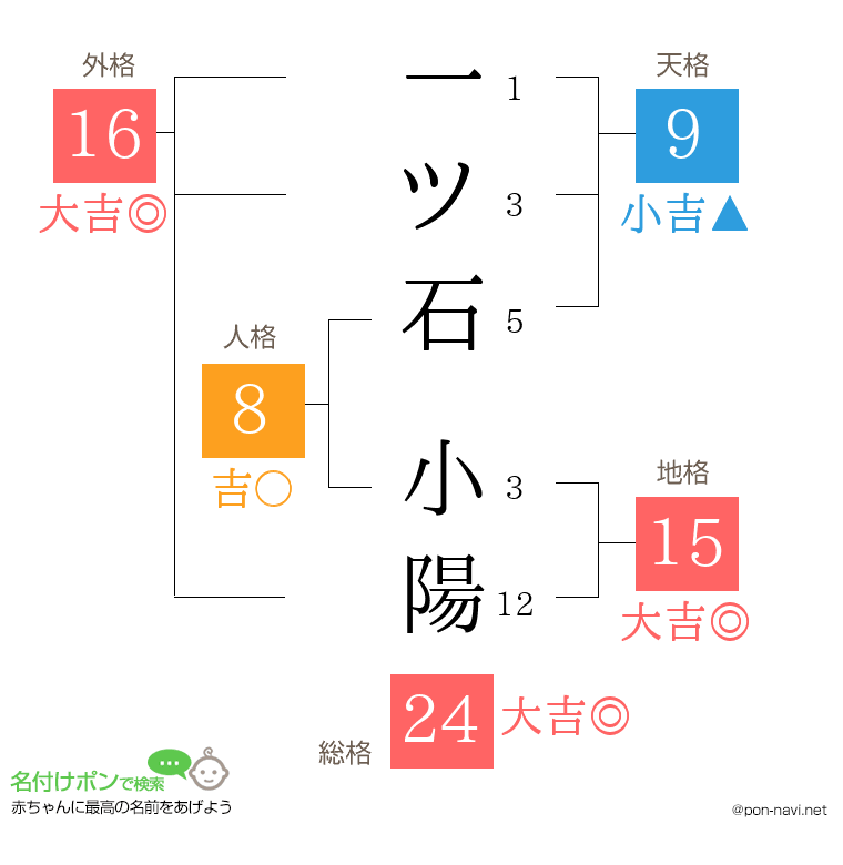 一ツ石 小陽さんの姓名判断結果