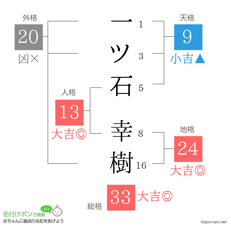 一ツ石 幸樹さんの姓名判断結果