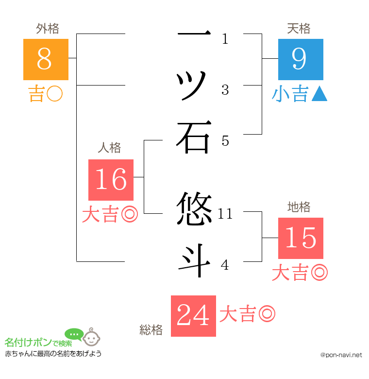 一ツ石 悠斗さんの姓名判断結果