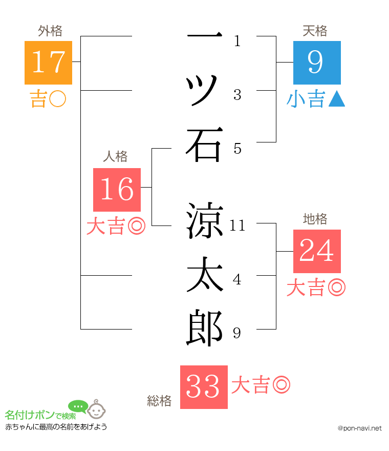 一ツ石 涼太郎さんの姓名判断結果