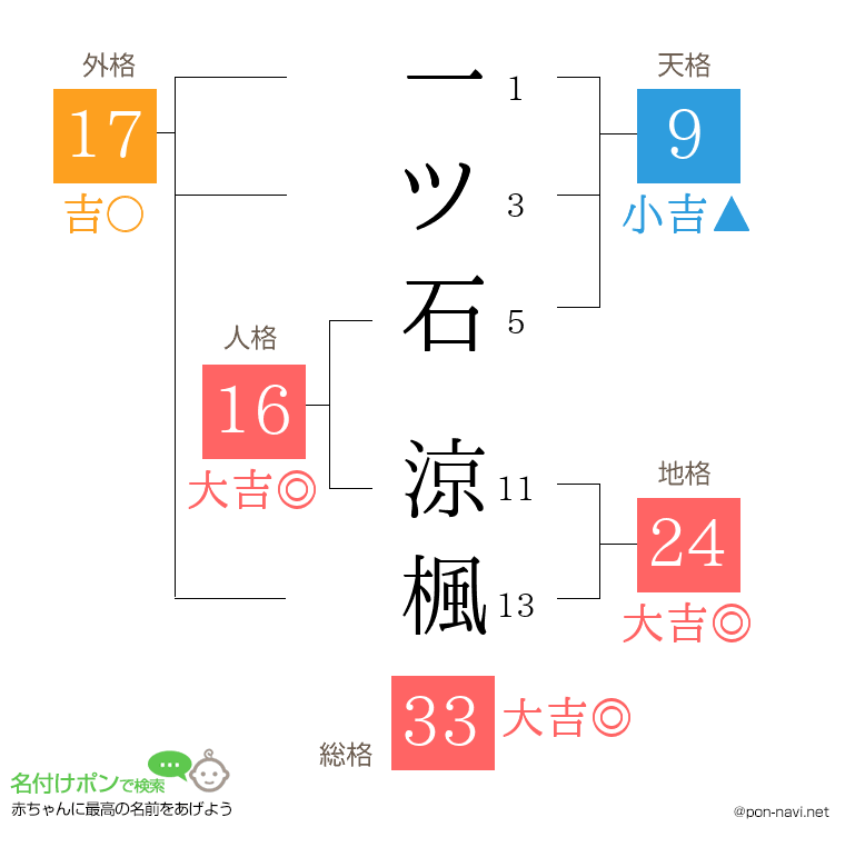 一ツ石 涼楓さんの姓名判断結果