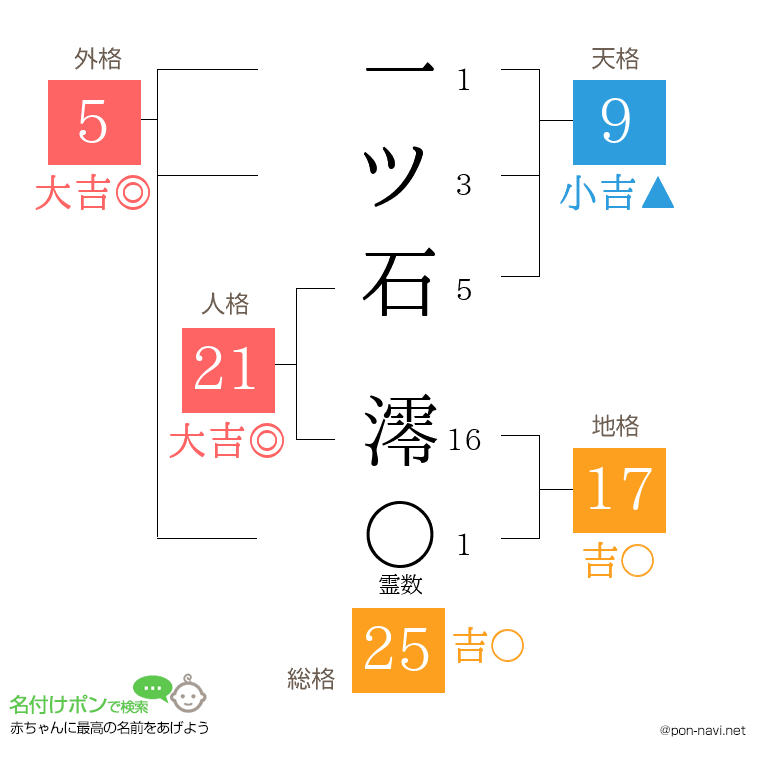 一ツ石 澪さんの姓名判断結果