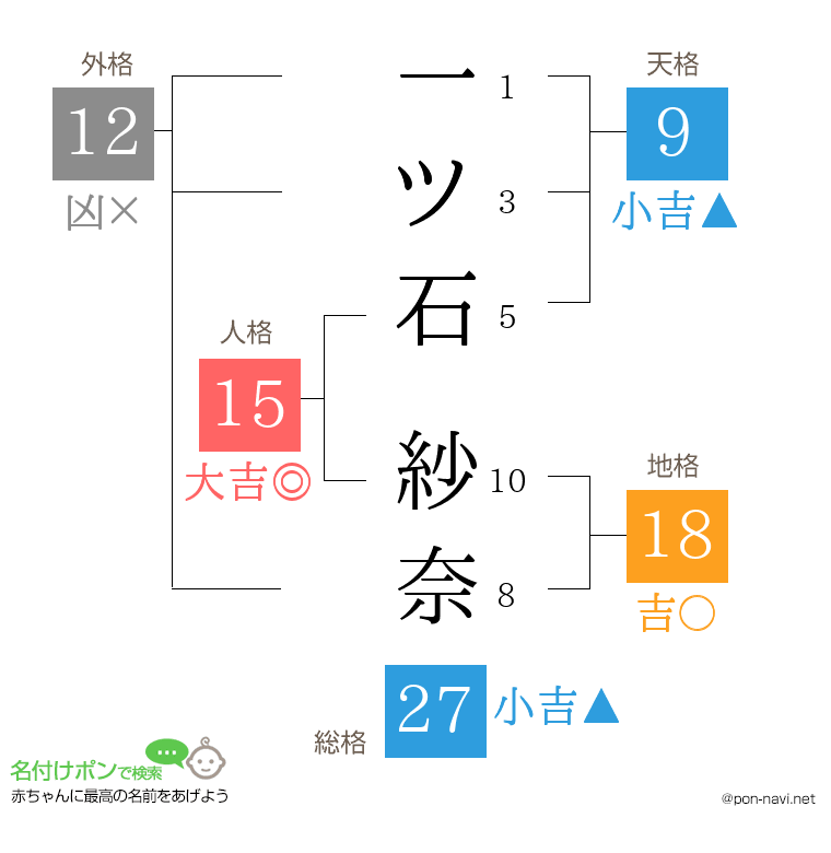 一ツ石 紗奈さんの姓名判断結果