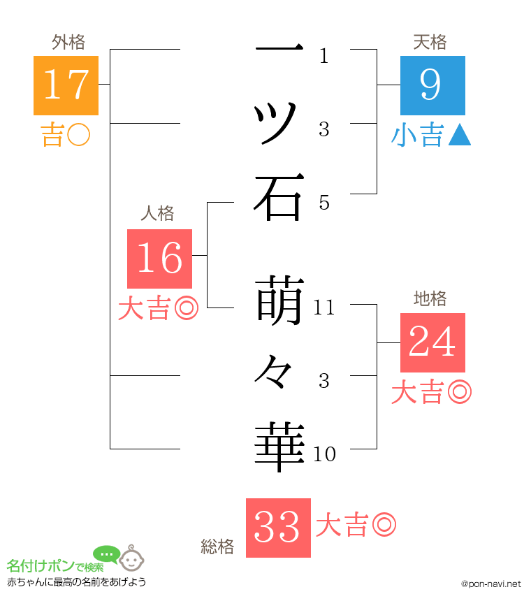 一ツ石 萌々華さんの姓名判断結果