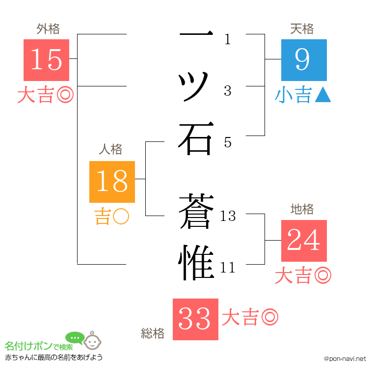 一ツ石 蒼惟さんの姓名判断結果