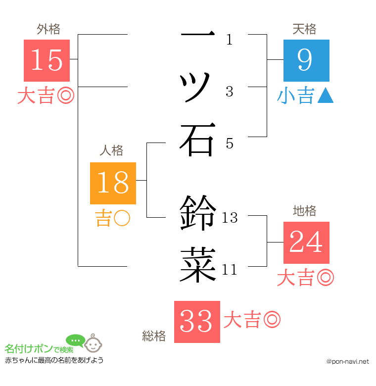一ツ石 鈴菜さんの姓名判断結果