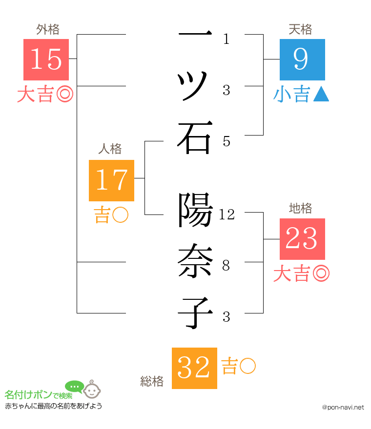 一ツ石 陽奈子さんの姓名判断結果