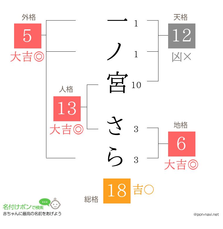 一ノ宮 さらさんの姓名判断結果