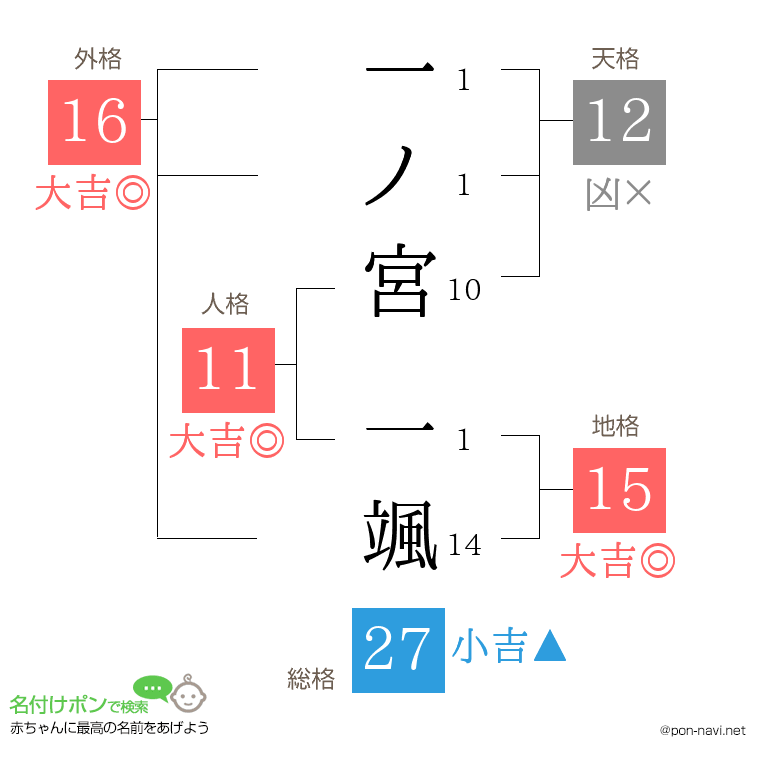 一ノ宮 一颯さんの姓名判断結果