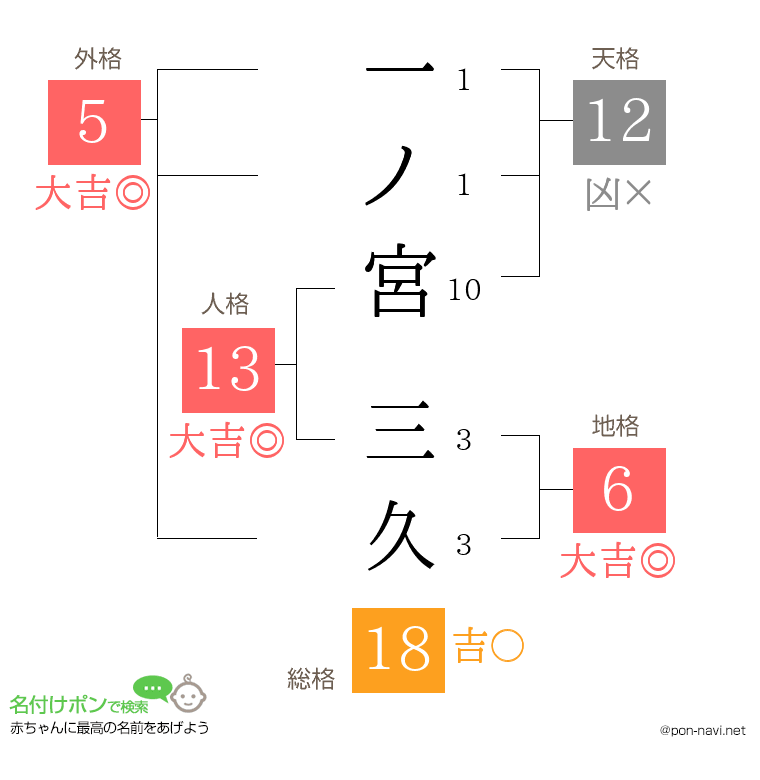 一ノ宮 三久さんの姓名判断結果