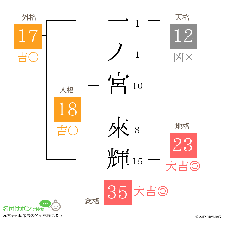 一ノ宮 來輝さんの姓名判断結果