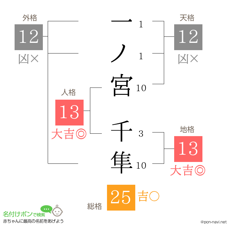 一ノ宮 千隼さんの姓名判断結果