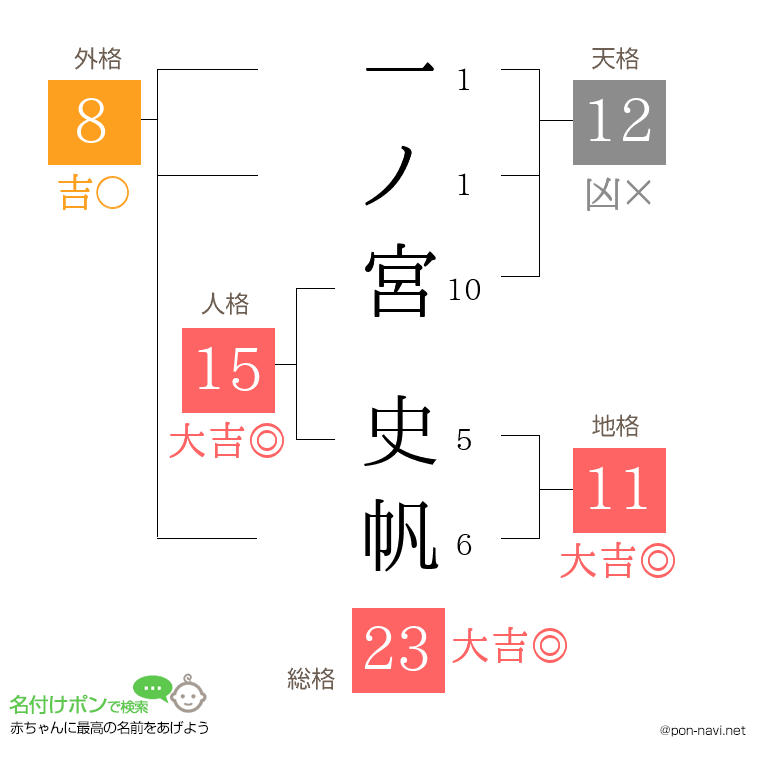 一ノ宮 史帆さんの姓名判断結果