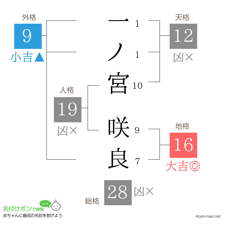 一ノ宮 咲良さんの姓名判断結果