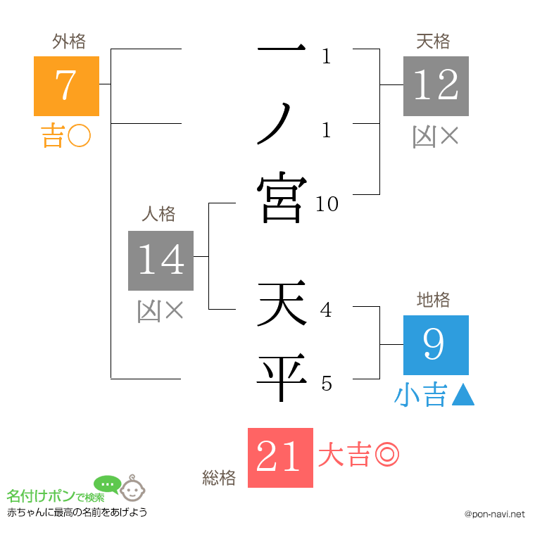 一ノ宮 天平さんの姓名判断結果