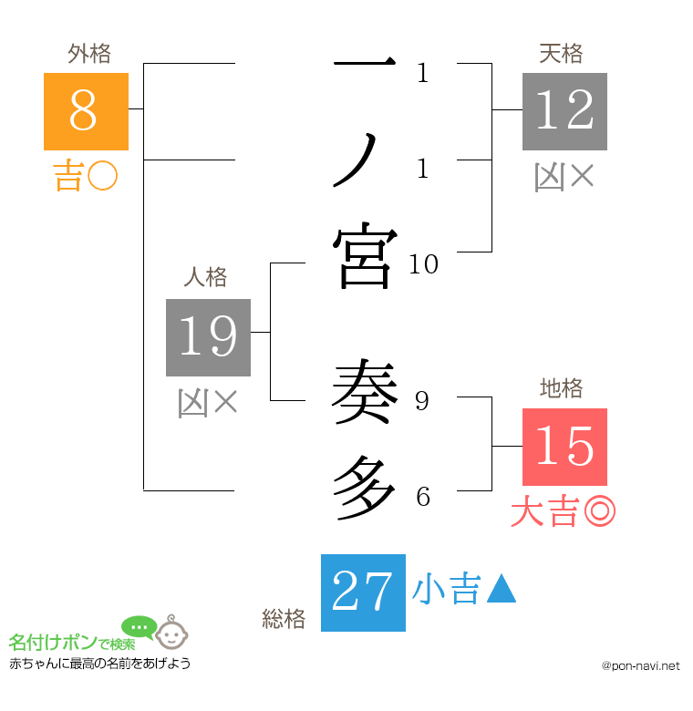 一ノ宮 奏多さんの姓名判断結果