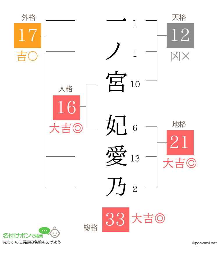 一ノ宮 妃愛乃さんの姓名判断結果