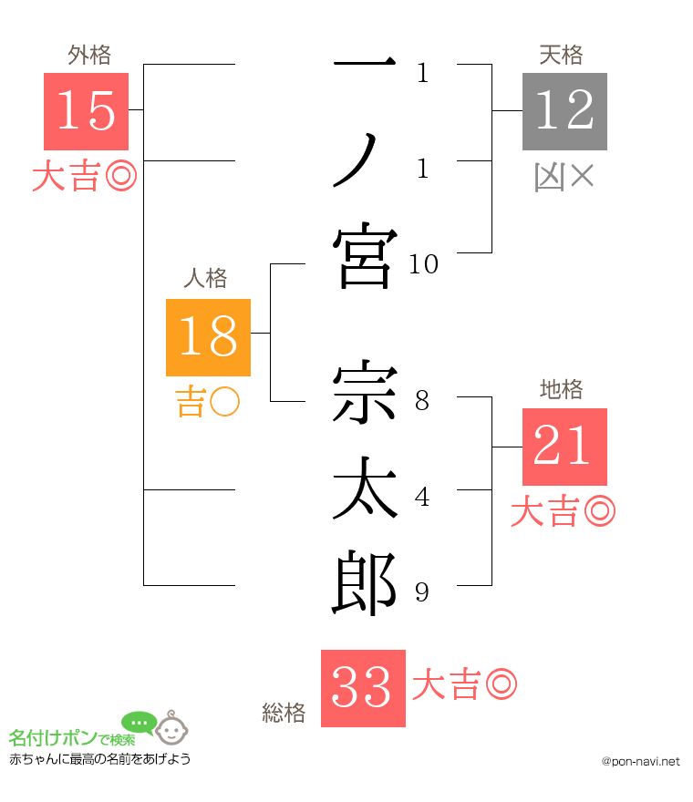 一ノ宮 宗太郎さんの姓名判断結果
