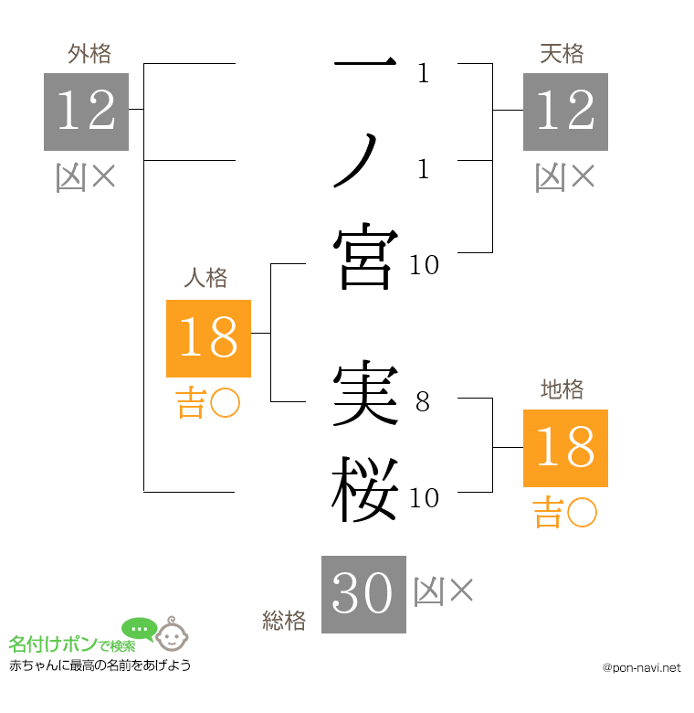 一ノ宮 実桜さんの姓名判断結果