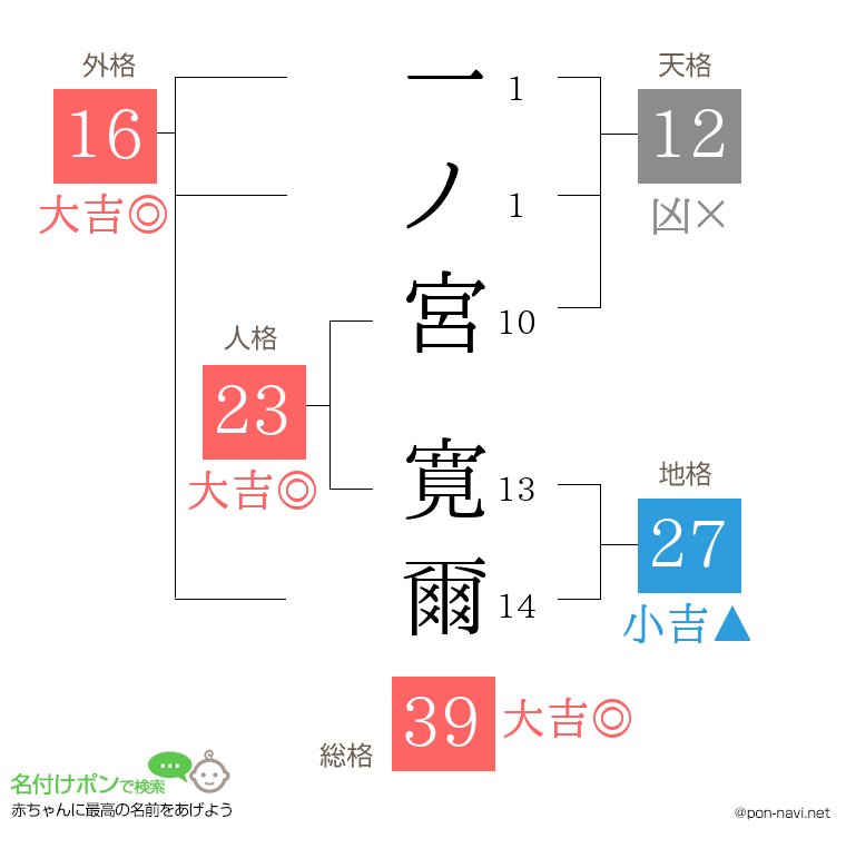 一ノ宮 寛爾さんの姓名判断結果