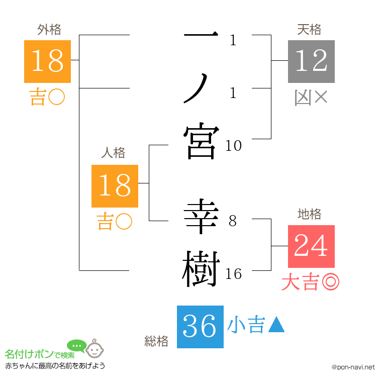 一ノ宮 幸樹さんの姓名判断結果