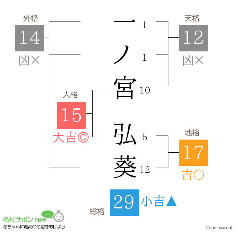 一ノ宮 弘葵さんの姓名判断結果