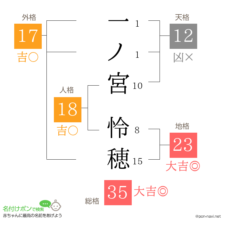 一ノ宮 怜穂さんの姓名判断結果