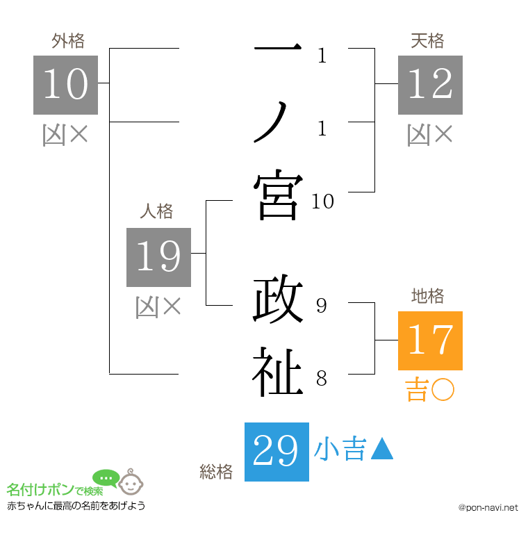 一ノ宮 政祉さんの姓名判断結果