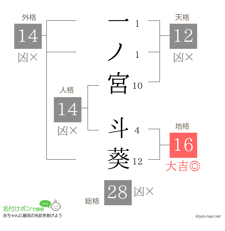 一ノ宮 斗葵さんの姓名判断結果