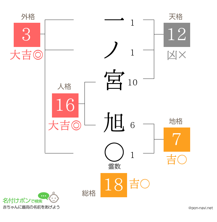 一ノ宮 旭さんの姓名判断結果