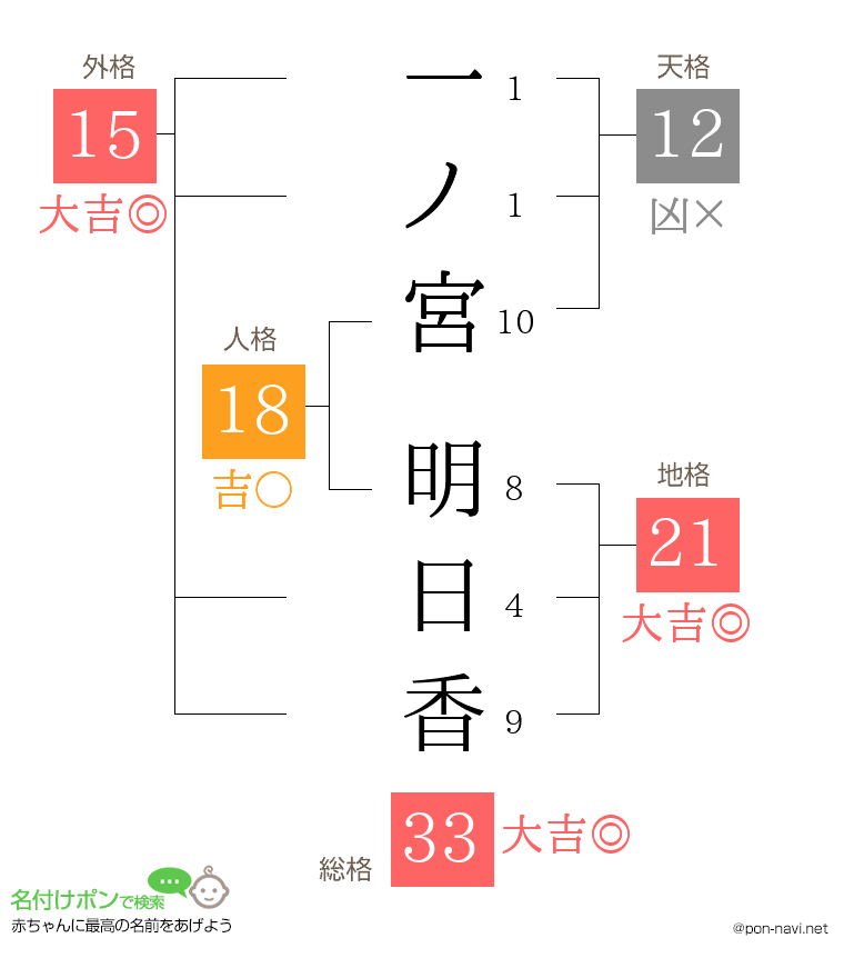 一ノ宮 明日香さんの姓名判断結果