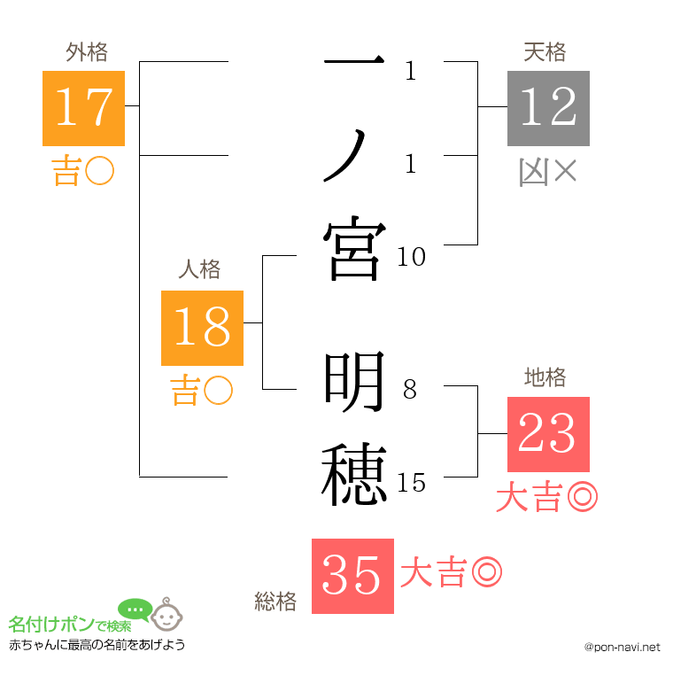一ノ宮 明穂さんの姓名判断結果