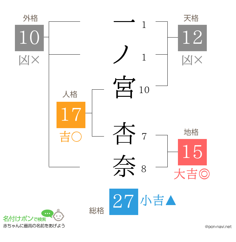 一ノ宮 杏奈さんの姓名判断結果