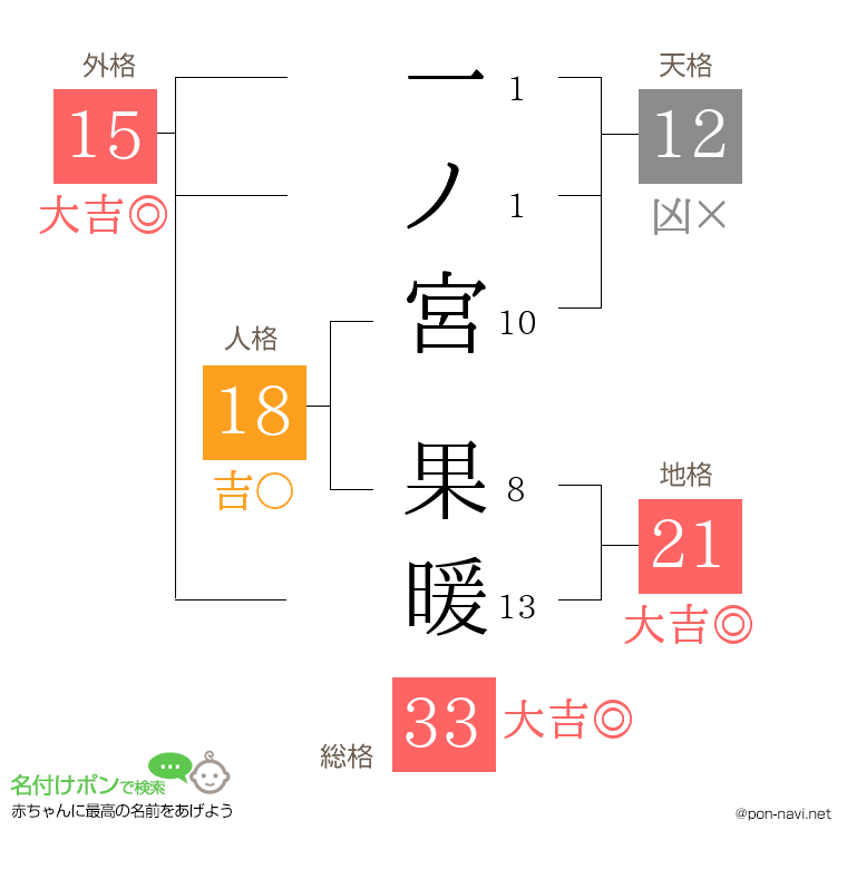 一ノ宮 果暖さんの姓名判断結果